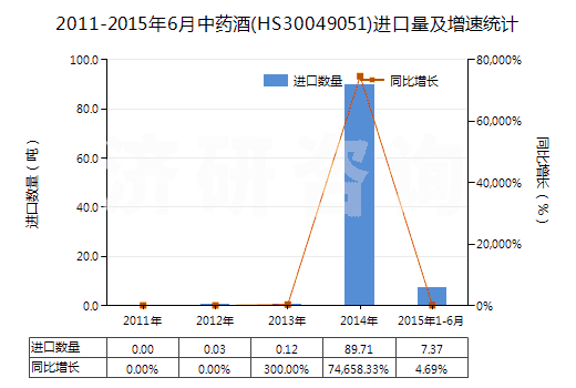 2011-2015年6月中藥酒(HS30049051)進(jìn)口量及增速統(tǒng)計